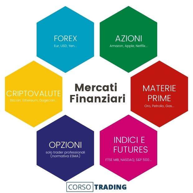 mercati finanziari corso trading
