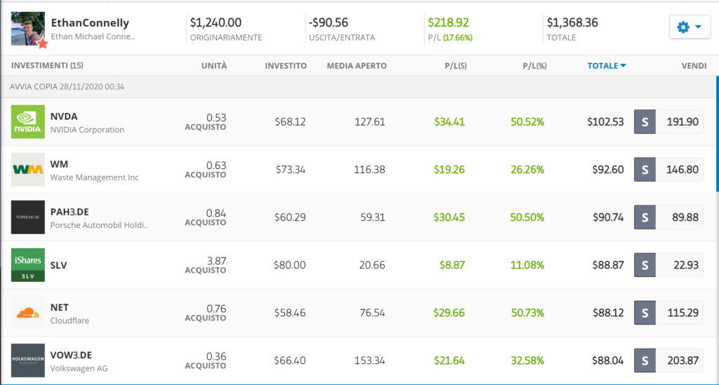 portafoglio investimenti etoro top trader netflix