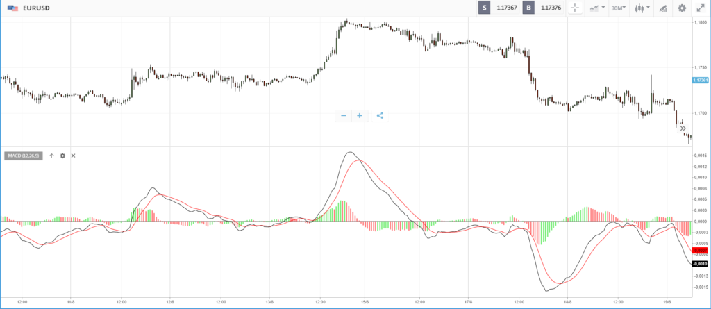 migliori indicatori di analisi tecnica macd