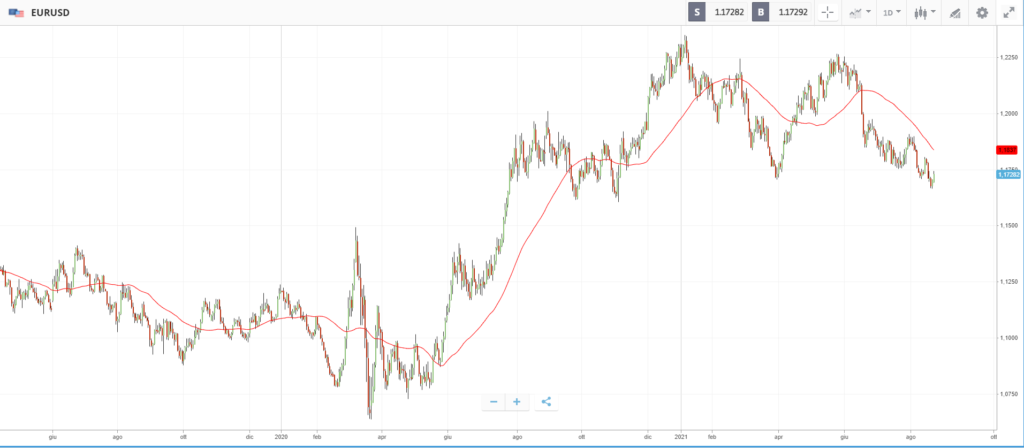 migliori indicatori di trading media mobile