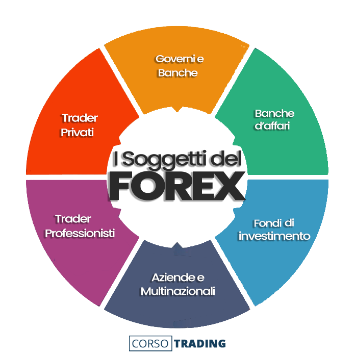 soggetti del forex