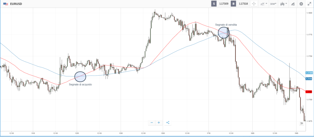 trading con i migliori indicatori di trading media mobile