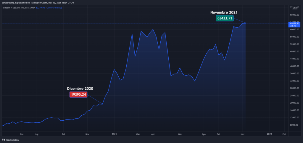 prezzo bitcoin
