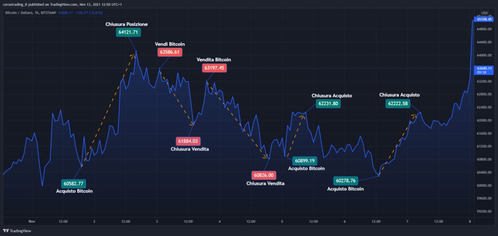 trading bitcoin