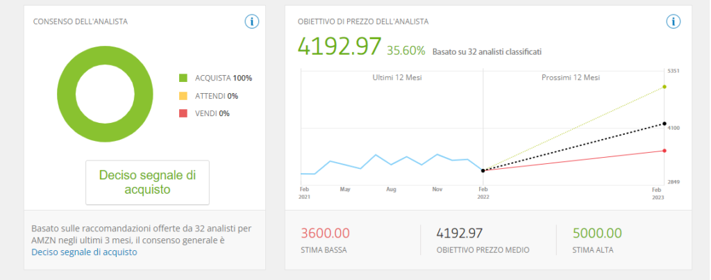 comprare analisi azioni amazon