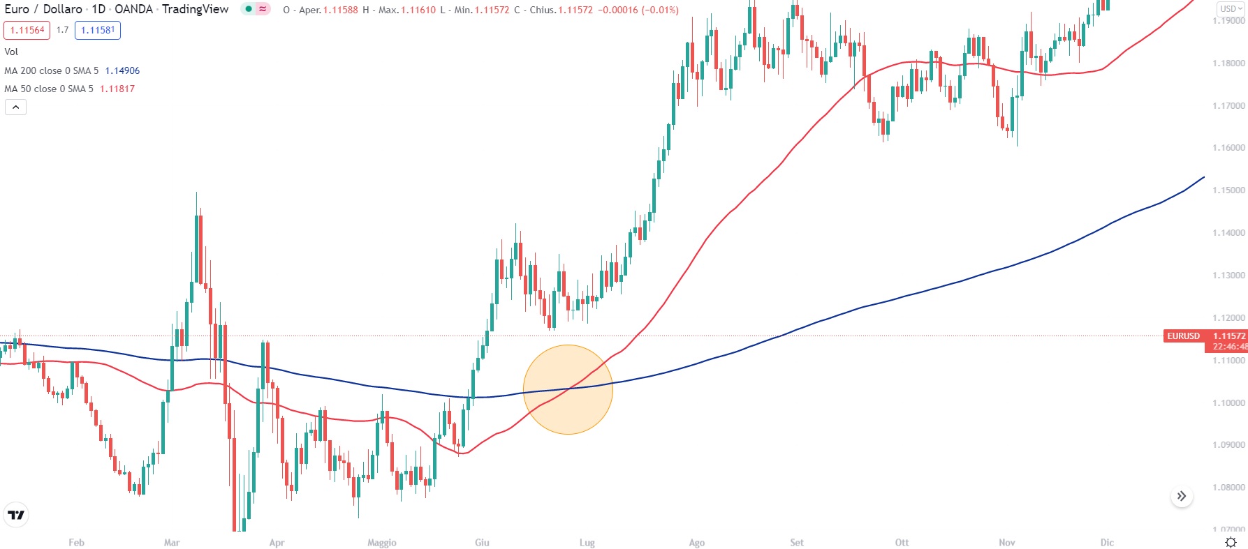 strategia golden cross trading